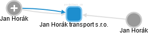 Jan Horák transport s.r.o. - náhled vizuálního zobrazení vztahů obchodního rejstříku
