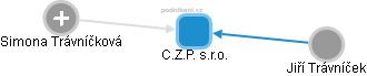 C.Z.P. s.r.o. - náhled vizuálního zobrazení vztahů obchodního rejstříku
