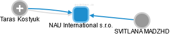 NAU International s.r.o. - náhled vizuálního zobrazení vztahů obchodního rejstříku