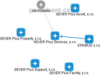 SEVER Plus Services, s.r.o. - náhled vizuálního zobrazení vztahů obchodního rejstříku