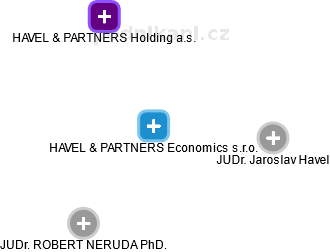 HAVEL & PARTNERS Economics s.r.o. - náhled vizuálního zobrazení vztahů obchodního rejstříku