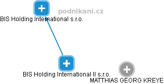 BIS Holding International II s.r.o. - náhled vizuálního zobrazení vztahů obchodního rejstříku