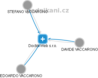 Doctor Web s.r.o. - náhled vizuálního zobrazení vztahů obchodního rejstříku