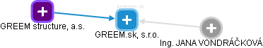 GREEM.sk, s.r.o. - náhled vizuálního zobrazení vztahů obchodního rejstříku