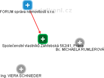 Společenství vlastníků Záhřebská 562/41, Praha - náhled vizuálního zobrazení vztahů obchodního rejstříku