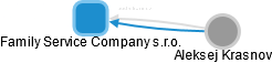 Family Service Company s.r.o. - náhled vizuálního zobrazení vztahů obchodního rejstříku