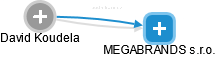 MEGABRANDS s.r.o. - náhled vizuálního zobrazení vztahů obchodního rejstříku