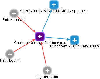 Česko-slovenský půdní fond a.s. - náhled vizuálního zobrazení vztahů obchodního rejstříku