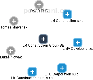 LM Construction Group SE - náhled vizuálního zobrazení vztahů obchodního rejstříku