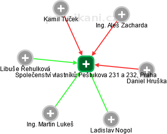 Společenství vlastníků Peštukova 231 a 232, Praha - náhled vizuálního zobrazení vztahů obchodního rejstříku