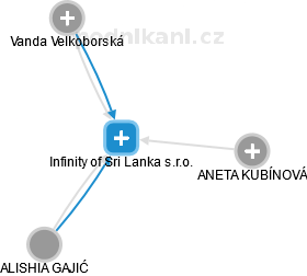 Infinity of Sri Lanka s.r.o. - náhled vizuálního zobrazení vztahů obchodního rejstříku