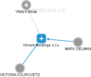 Vimark Holdings s.r.o. - náhled vizuálního zobrazení vztahů obchodního rejstříku
