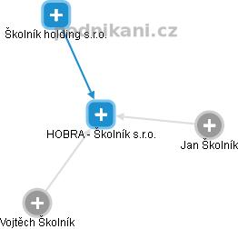 HOBRA - Školník s.r.o. - náhled vizuálního zobrazení vztahů obchodního rejstříku