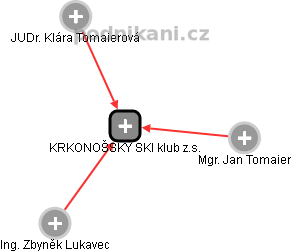 KRKONOŠSKÝ SKI klub z.s. - náhled vizuálního zobrazení vztahů obchodního rejstříku