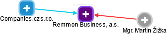 Remmon Business, a.s. - náhled vizuálního zobrazení vztahů obchodního rejstříku