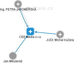 CEE Media s.r.o. - náhled vizuálního zobrazení vztahů obchodního rejstříku
