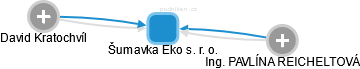 Šumavka Eko s. r. o. - náhled vizuálního zobrazení vztahů obchodního rejstříku