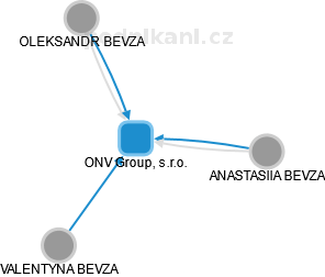 ONV Group, s.r.o. - náhled vizuálního zobrazení vztahů obchodního rejstříku