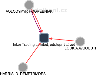 Inkor Trading Limited, odštěpný závod - náhled vizuálního zobrazení vztahů obchodního rejstříku