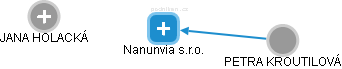 Nanunvia s.r.o. - náhled vizuálního zobrazení vztahů obchodního rejstříku