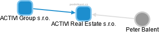 ACTIVI Real Estate s.r.o. - náhled vizuálního zobrazení vztahů obchodního rejstříku