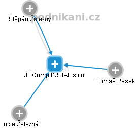 JHComp INSTAL s.r.o. - náhled vizuálního zobrazení vztahů obchodního rejstříku