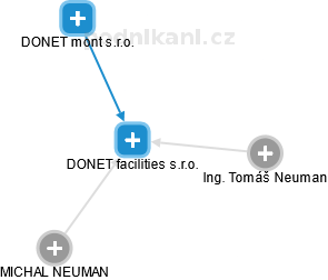 DONET facilities s.r.o. - náhled vizuálního zobrazení vztahů obchodního rejstříku