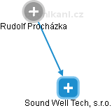 Sound Well Tech, s.r.o. - náhled vizuálního zobrazení vztahů obchodního rejstříku