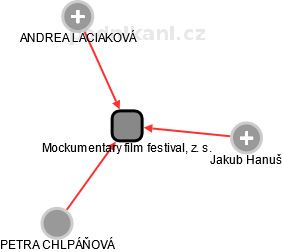 Mockumentary film festival, z. s. - náhled vizuálního zobrazení vztahů obchodního rejstříku