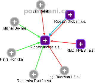 Riocath Invest, a.s. - náhled vizuálního zobrazení vztahů obchodního rejstříku