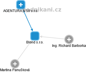 Blond s.r.o. - náhled vizuálního zobrazení vztahů obchodního rejstříku