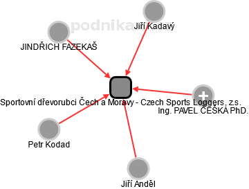 Sportovní dřevorubci Čech a Moravy - Czech Sports Loggers, z.s. - náhled vizuálního zobrazení vztahů obchodního rejstříku