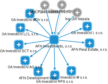 AFN Investments, s.r.o. - náhled vizuálního zobrazení vztahů obchodního rejstříku