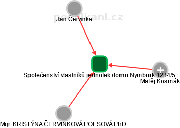 Společenství vlastníků jednotek domu Nymburk 1234/5 - náhled vizuálního zobrazení vztahů obchodního rejstříku