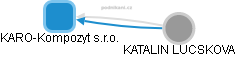 KARO-Kompozyt s.r.o. - náhled vizuálního zobrazení vztahů obchodního rejstříku