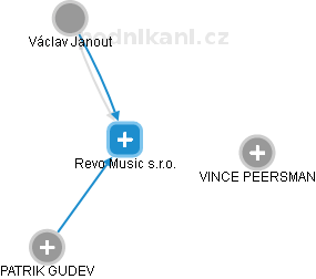Revo Music s.r.o. - náhled vizuálního zobrazení vztahů obchodního rejstříku