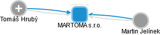 MARTOMA s.r.o. - náhled vizuálního zobrazení vztahů obchodního rejstříku