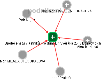 Společenství vlastníků pro dům Dr. Svěráka 2,4 v Boskovicích - náhled vizuálního zobrazení vztahů obchodního rejstříku