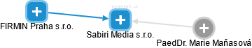 Sabiri Media s.r.o. - náhled vizuálního zobrazení vztahů obchodního rejstříku