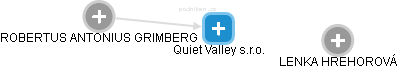 Quiet Valley s.r.o. - náhled vizuálního zobrazení vztahů obchodního rejstříku