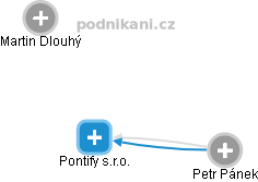 Pontify s.r.o. - náhled vizuálního zobrazení vztahů obchodního rejstříku