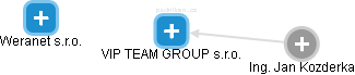 VIP TEAM GROUP s.r.o. - náhled vizuálního zobrazení vztahů obchodního rejstříku