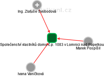 Společenství vlastníků domu č.p. 1083 v Lomnici nad Popelkou - náhled vizuálního zobrazení vztahů obchodního rejstříku
