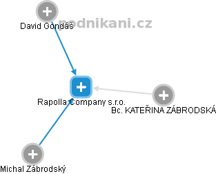 Rapolla Company s.r.o. - náhled vizuálního zobrazení vztahů obchodního rejstříku