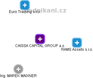 CAISSA CAPITAL GROUP a.s. - náhled vizuálního zobrazení vztahů obchodního rejstříku