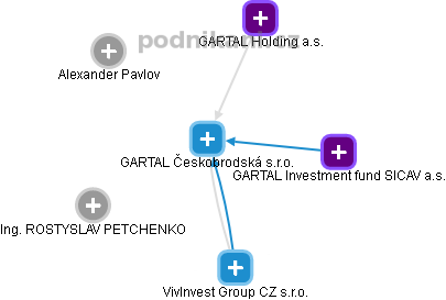 GARTAL Českobrodská s.r.o. - náhled vizuálního zobrazení vztahů obchodního rejstříku