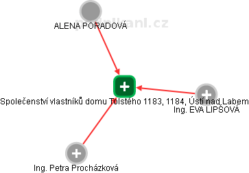 Společenství vlastníků domu Tolstého 1183, 1184, Ústí nad Labem - náhled vizuálního zobrazení vztahů obchodního rejstříku