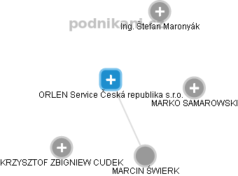ORLEN Service Česká republika s.r.o. - náhled vizuálního zobrazení vztahů obchodního rejstříku