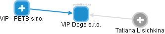 VIP Dogs s.r.o. - náhled vizuálního zobrazení vztahů obchodního rejstříku