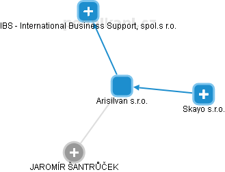 Arisilvan s.r.o. - náhled vizuálního zobrazení vztahů obchodního rejstříku